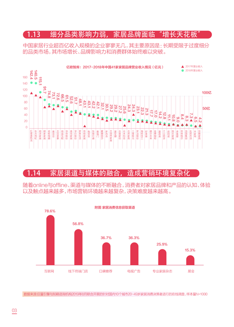 家居行业数字营销趋势报告-链接新增长,营销新路径